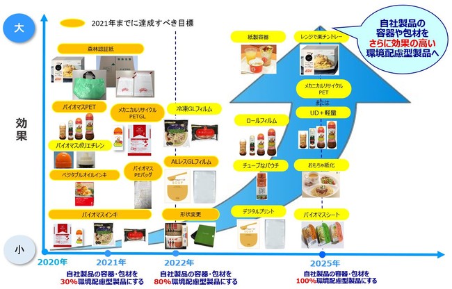 容器・包材の切り替え達成までのロードマップ計画※イメージ