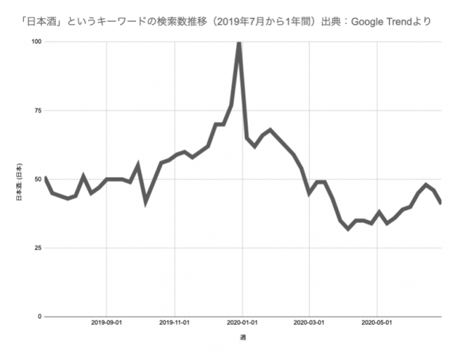 冬の時期にかけて、日本酒を検索する消費者が増える傾向にある。