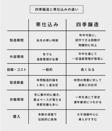 四季醸造と寒仕込みの違い