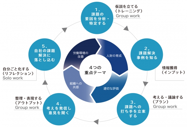 [図1]人財育成サイクル 