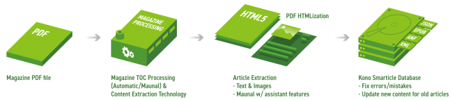 紙面PDFファイルからの構造化データ抽出・マイクロコンテンツ・リフロー化プロセス