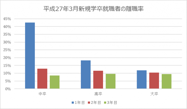 『平成30年厚生労働省『新規高卒就職者の離職状況（平成27年3月卒業者）』