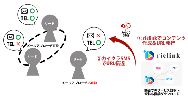 riclinkとカイクラSMSの連携イメージ