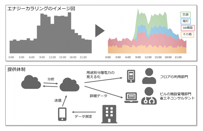 エナジーカラリングの概要