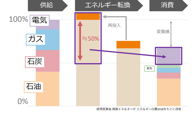 電力エネルギーと輸入エネルギーの関係