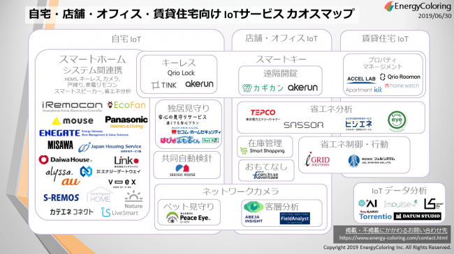 自宅・店舗・オフィス・賃貸住宅向けIoTサービス カオスマップ