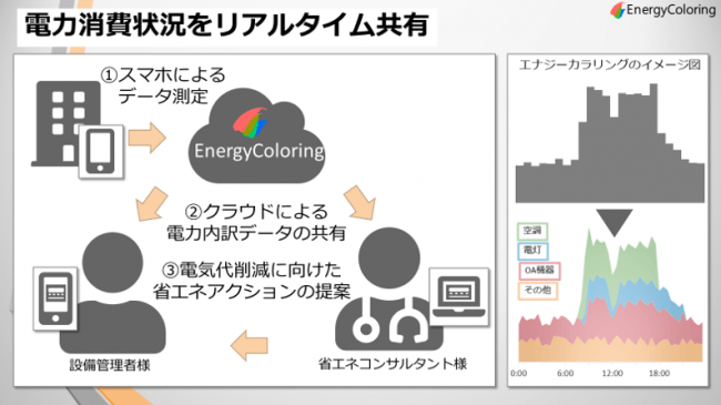 電力消費状況をリアルタイム共有