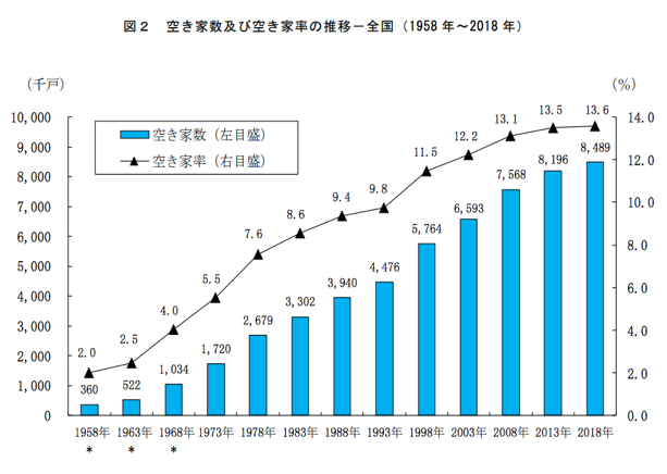 総務省「平成30年住宅・土地統計調査」