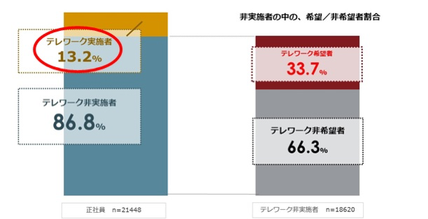 出所：パーソル総合研究所「新型コロナウイルス対策によるテレワークへの影響に関する緊急調査」