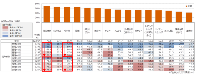 資料4 好きな卵料理（複数回答可）（単位：％）