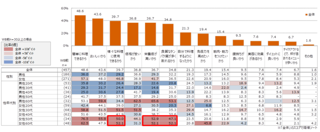 資料7 新型コロナウイルス感染症の拡大による卵料理の調理・喫食頻度の増加理由（複数回答可）（単位：％）