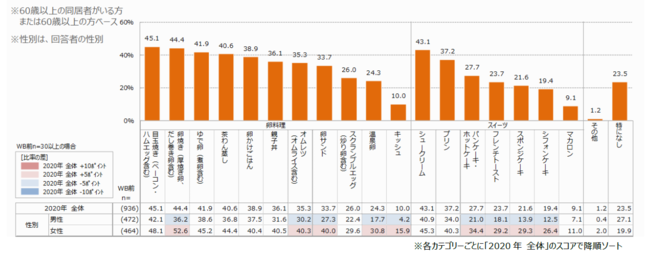 資料5 60歳以上の方が好きな卵料理・スイーツ（複数回答可）（単位：％）