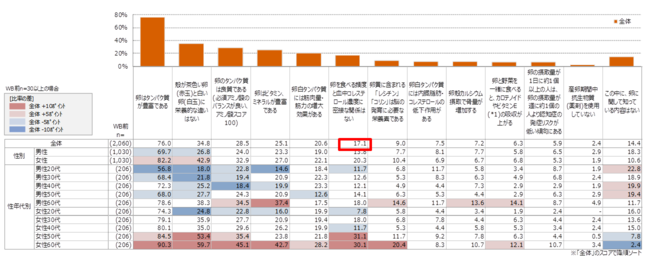 資料3 卵について知っていること（複数回答可）（単位：％）