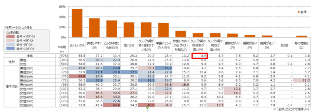 資料2 タンパク質としての食材・食品の摂取理由（複数回答可）（単位：％）