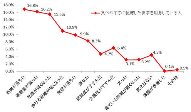 グラフ2 体調の変化