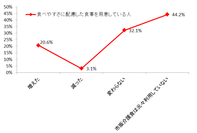 グラフ4 市販用介護食の利用回数