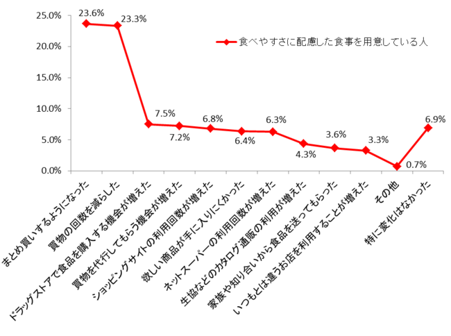 グラフ1 買い物をする方法や場所の変化