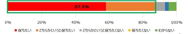 グラフ1：現在の家族と過ごす時間を保ちたいと思うか（家族と過ごす時間が増加した人への質問）