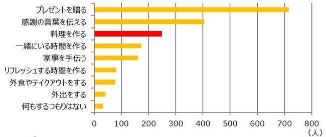 グラフ２：2021年の母の日は、どのようなことで感謝の気持ちを伝えたいと思うか（複数選択可、n=1006　10代～80代男女）キユーピー調べ