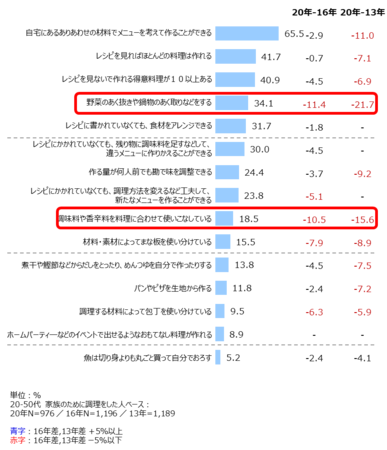 資料2：できる調理方法