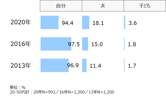 資料4：家庭での調理