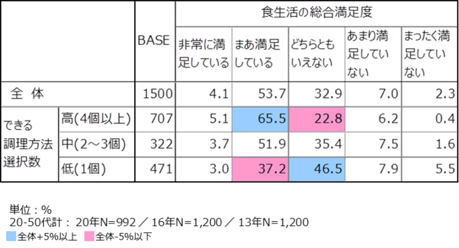 資料3-2：調理スキルと総合的食生活満足度の関係