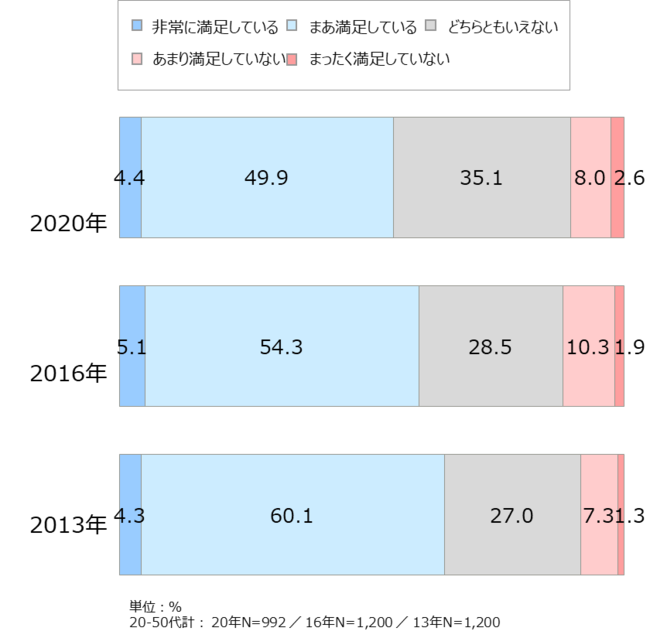 資料3-1：総合的食生活満足度の推移