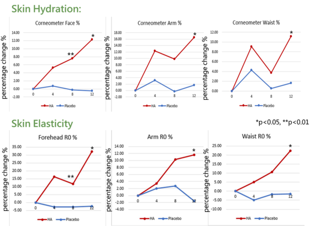 図2 ヒトの皮膚に対する経口ヒアルロン酸（120mg／日）の作用 ㊤12週間後のしわ改善の様子、㊦12週目までの各部位における皮膚水分量と弾力性（プラセボ群との比較）