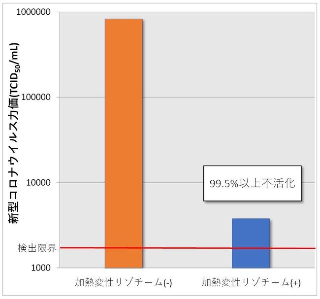 【グラフ1】1％加熱変性リゾチームと20秒間反応させた新型コロナウイルスの力価：1％加熱変性リゾチームとの反応によりウイルス力価の低下が認められた。