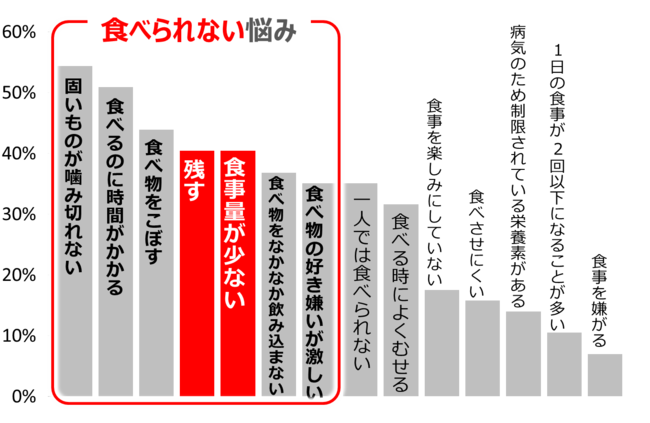 資料：要介護高齢者の食事に関する悩み　※２