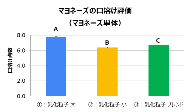 グラフ1 マヨネーズの口溶けの機器測定結果 （Tukey’s test , p0.05, 異なるアルファベット間に有意差あり）