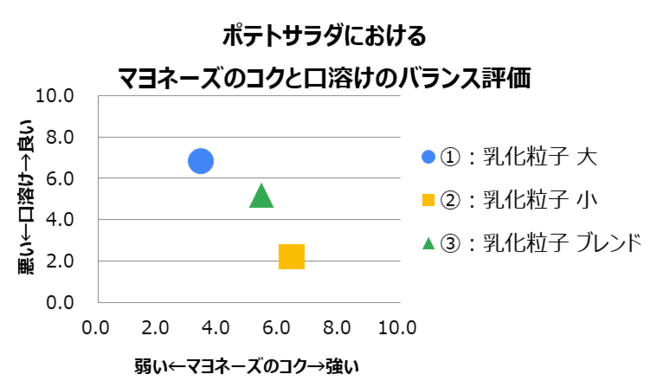 グラフ4 分析型官能評価結果