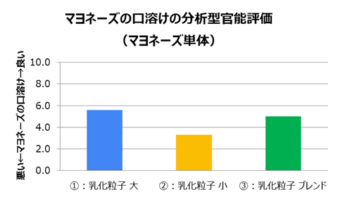 グラフ2 マヨネーズの口溶けの分析型官能評価結果