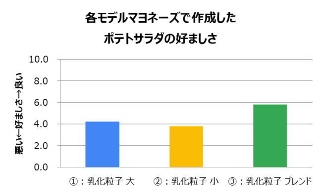 グラフ5 嗜好性評価結果