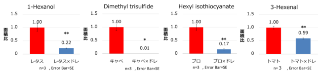 グラフ2 香気分析：野菜の青臭いにおい成分（Student’s t-test, ＊p＜0.05, ＊＊p＜0.01）　対照（野菜のみ）の成分の面積値を1とし、相対値を算出した