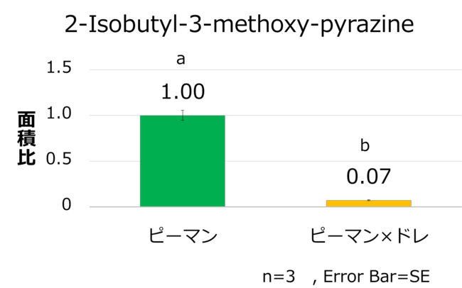 グラフ6 香気分析：ピーマンの青臭いにおい成分 （Tukey’s test, 異なるアルファベット間に有意差あり, p＜0.05）　対照の成分の面積値を1とし、相対値を算出した　学会発表から一部抜粋