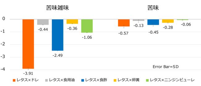 グラフ3 味認識装置：レタスの苦味　対照（添加なしの味の強さ）を0とした場合