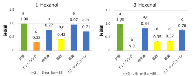 グラフ4 香気分析：レタスの青臭いにおい成分 （Tukey’s test, 異なるアルファベット間に有意差あり, p＜0.05）　対照の成分の面積値を1とし、相対値を算出した