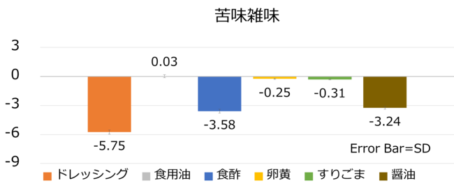 グラフ7 味認識装置：ピーマンの苦味（苦味雑味）　対照（水を添加したピーマンの味の強さ）を0とした場合