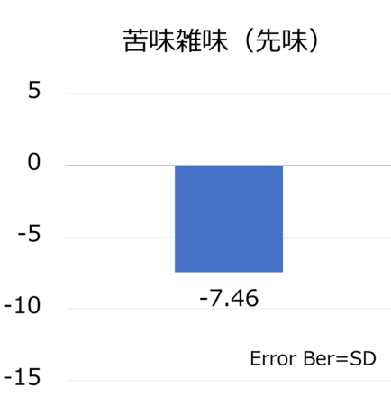 グラフ5 味認識装置：ピーマンの苦味（苦味雑味）　対照（水を添加したピーマンの味の強さ）を0とした場合