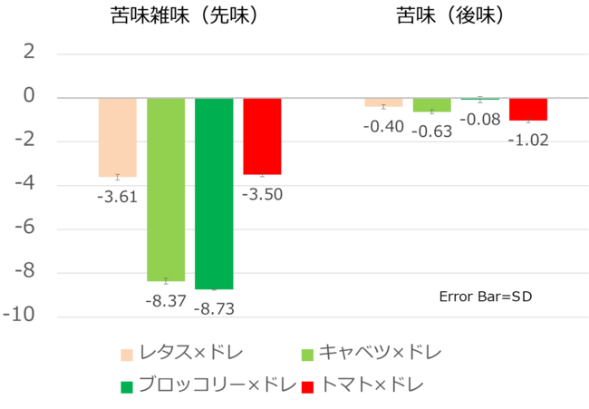 グラフ1 味認識装置：野菜の苦味　対照（水を添加した野菜の味の強さ）を0とした場合