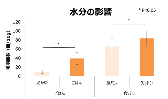 グラフ1_①水分値の咀嚼回数への影響