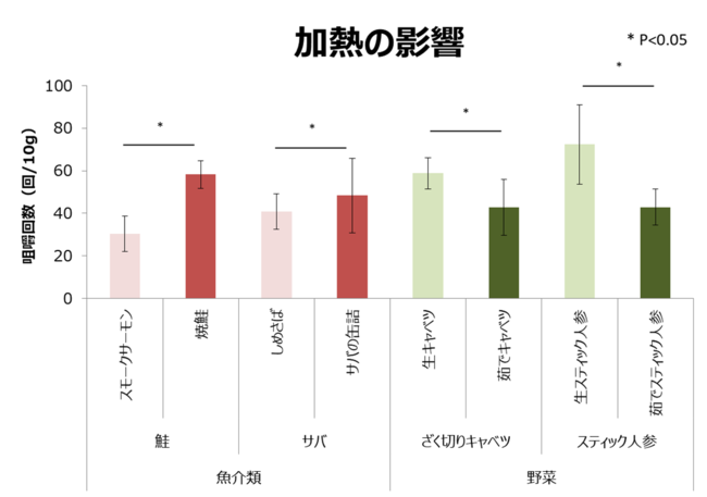 グラフ1_②加熱調理の咀嚼回数への影響