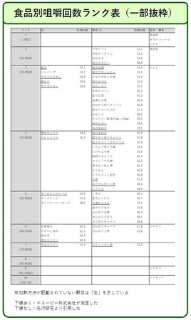 表1_食品別咀嚼回数ランク表（一部抜粋）