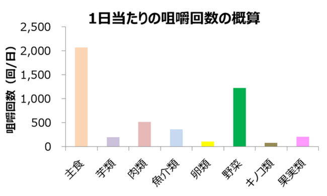 グラフ1_③各食品群の咀嚼階位の比較