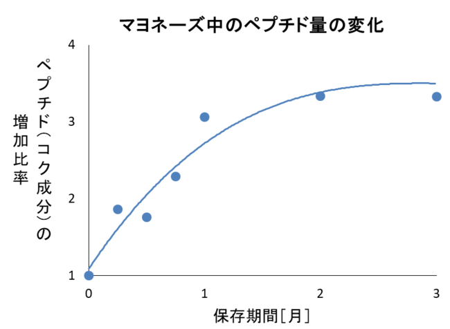 グラフ2．マヨネーズ中のペプチド量の変化