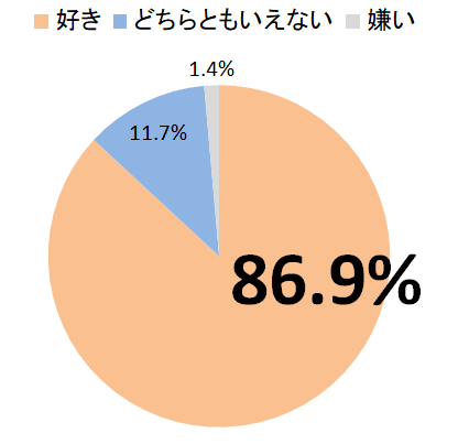 卵の好意度（単一回答）（単位：％）