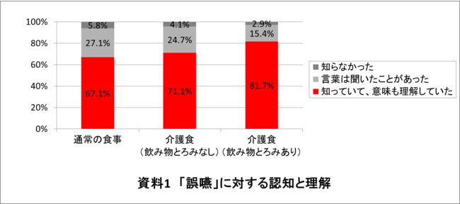 「通常の食事」：通常の食事を準備している人（N=1545）、「介護食(飲み物とろみなし)」：介護食を準備し飲み物にとろみをつけずに提供している人（N=582）、「介護食(飲み物とろみあり)」：介護食を準備し飲み物にとろみをつけて提供している人（N=208）