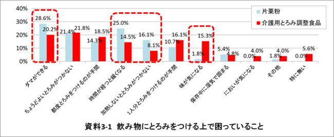 「片栗粉」：介護食を準備している人のうち、片栗粉を使って飲み物にとろみをつけて提供している人（N=56）、「介護用とろみ調整食品」：介護食を準備している人のうち、介護用とろみ調整食品を使って飲み物にとろみをつけて提供している人（N=124）