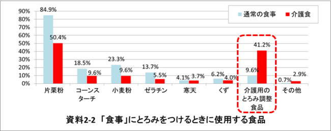 「通常の食事」：通常の食事を準備している人のうち、普段、食べ物にとろみをつけて提供している人（N=146）、「介護食」：介護食を準備し、食べ物にとろみをつけて提供している人（N=272）